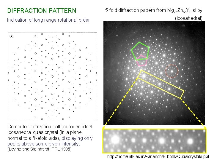DIFFRACTION PATTERN Indication of long range rotational order 5 -fold diffraction pattern from Mg DIFFRACTION PATTERN Indication of long range rotational order 5 -fold diffraction pattern from Mg
