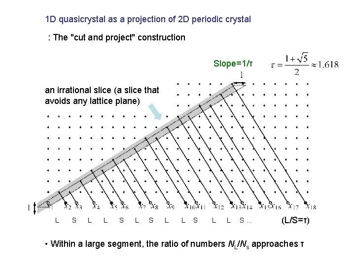 1 D quasicrystal as a projection of 2 D periodic crystal : The "cut 1 D quasicrystal as a projection of 2 D periodic crystal : The "cut