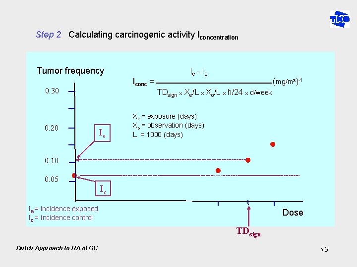 Step 2 Calculating carcinogenic activity Iconcentration Tumor frequency Iconc = 0. 30 ( mg/m