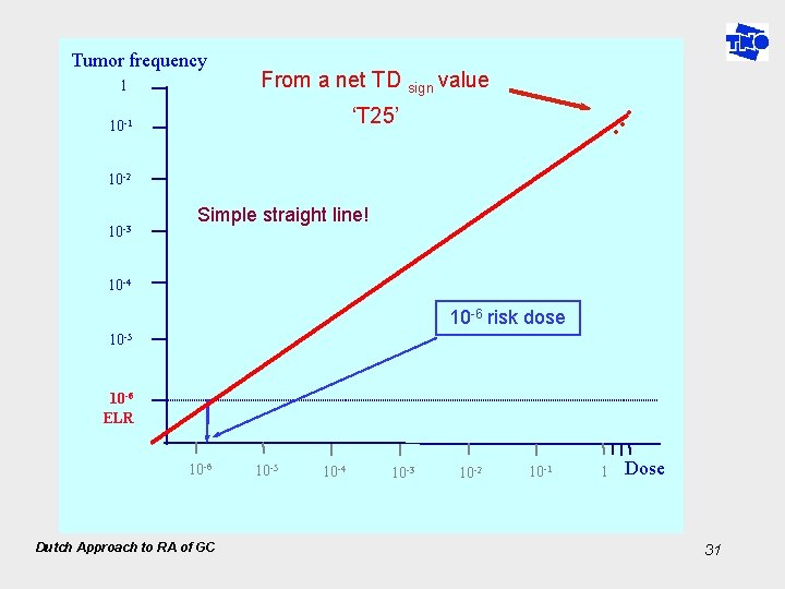 Tumor frequency 1 From a net TD sign value 10 -1 ‘T 25’ •