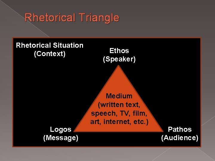 Rhetorical Triangle Rhetorical Situation (Context) Logos (Message) Ethos (Speaker) Medium (written text, speech, TV,
