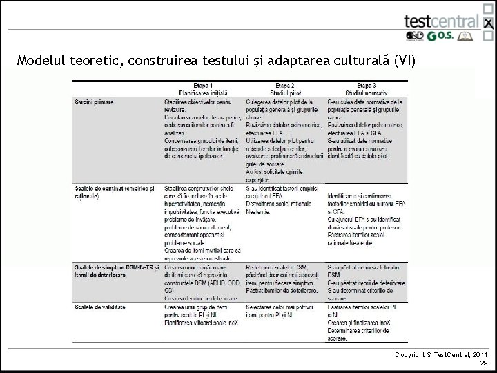 Modelul teoretic, construirea testului și adaptarea culturală (VI) Copyright © Test. Central, 2011 29