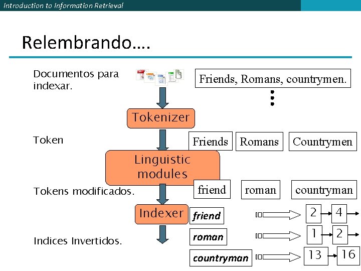 Introduction to Information Retrieval Relembrando…. Documentos para indexar. Friends, Romans, countrymen. Tokenizer Token Friends