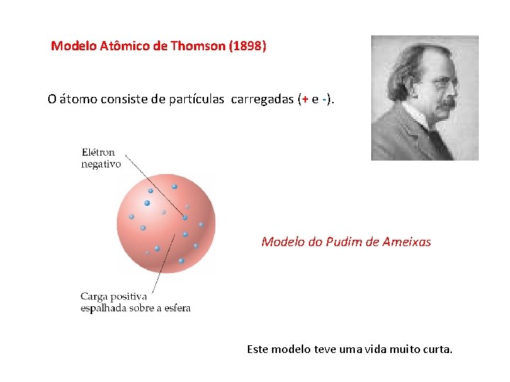 Modelo Atômico de Thomson (1898) O átomo consiste de partículas carregadas (+ e -).