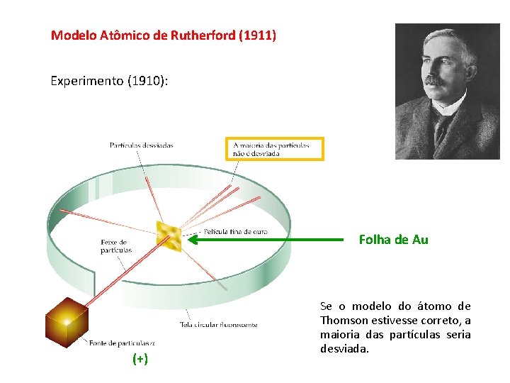 Modelo Atômico de Rutherford (1911) Experimento (1910): Folha de Au (+) Se o modelo