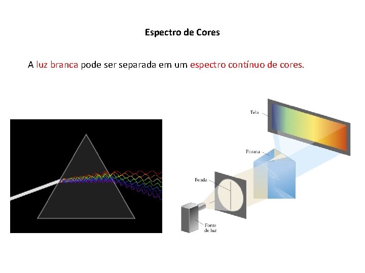 Espectro de Cores A luz branca pode ser separada em um espectro contínuo de