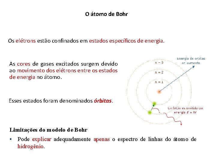 O átomo de Bohr Os elétrons estão confinados em estados específicos de energia. As