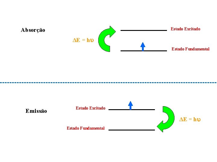 Estado Excitado Absorção ΔE = h Estado Fundamental Emissão Estado Excitado ΔE = h