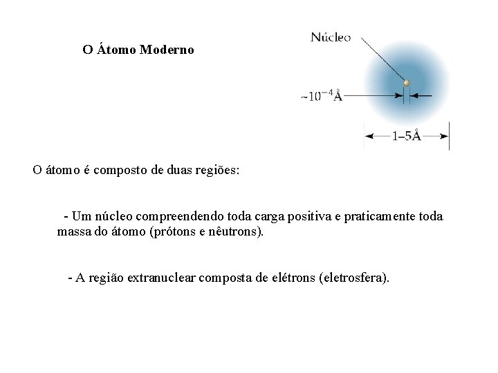 O Átomo Moderno O átomo é composto de duas regiões: - Um núcleo compreendendo O Átomo Moderno O átomo é composto de duas regiões: - Um núcleo compreendendo