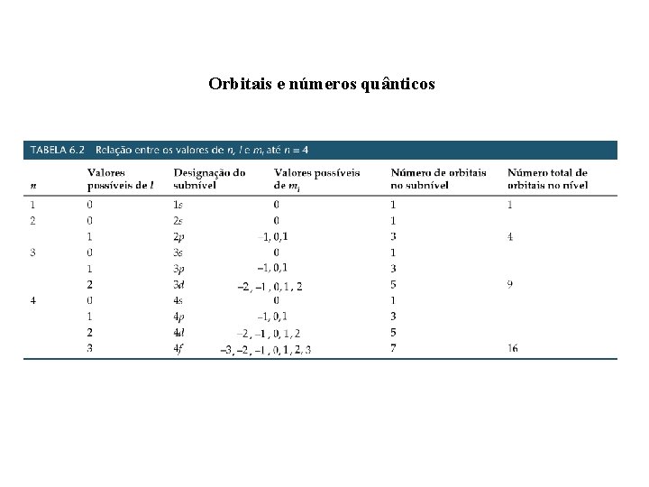 Orbitais e números quânticos Orbitais e números quânticos