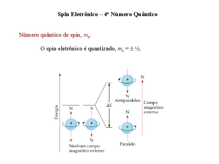 Spin Eletrônico – 4 o Número Quântico Número quântico de spin, ms. O spin