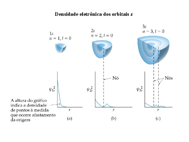 Densidade eletrônica dos orbitais s 