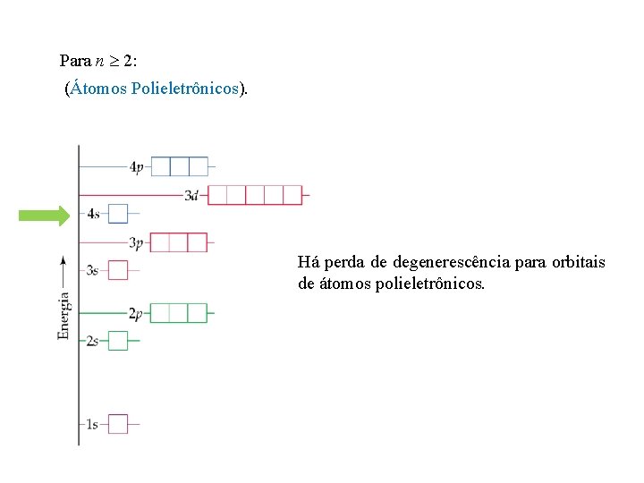 Para n 2: (Átomos Polieletrônicos). Há perda de degenerescência para orbitais de átomos polieletrônicos.