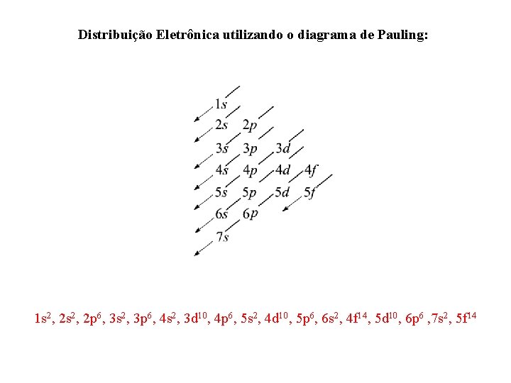 Distribuição Eletrônica utilizando o diagrama de Pauling: 1 s 2, 2 p 6, 3