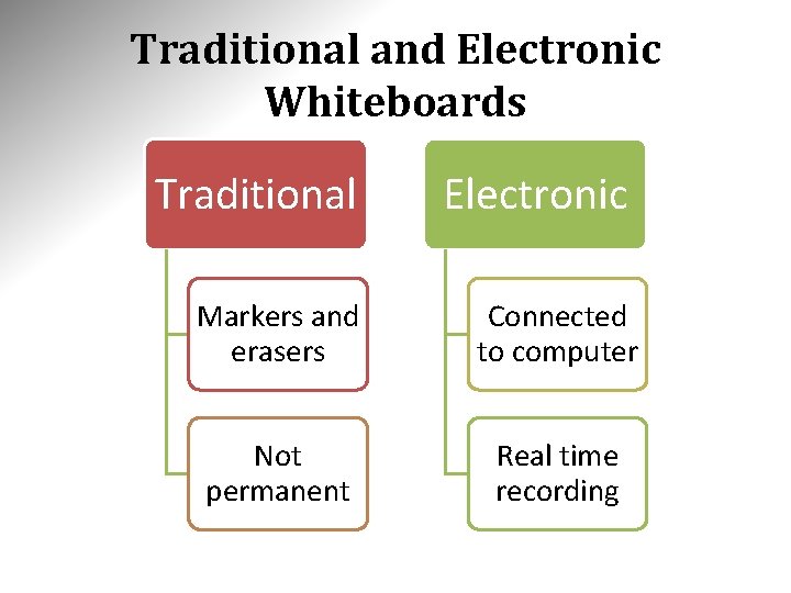 Traditional and Electronic Whiteboards Traditional Electronic Markers and erasers Connected to computer Not permanent