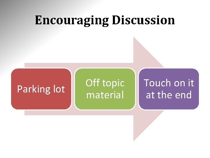 Encouraging Discussion Parking lot Off topic material Touch on it at the end 