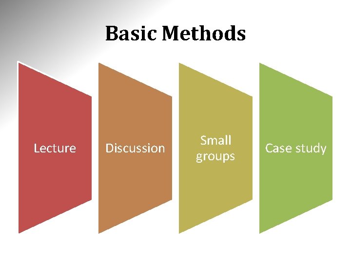 Basic Methods Lecture Discussion Small groups Case study 