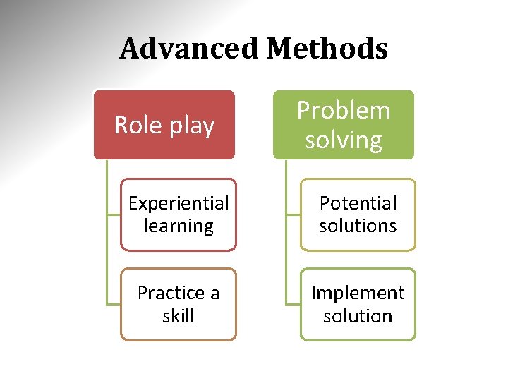 Advanced Methods Role play Problem solving Experiential learning Potential solutions Practice a skill Implement