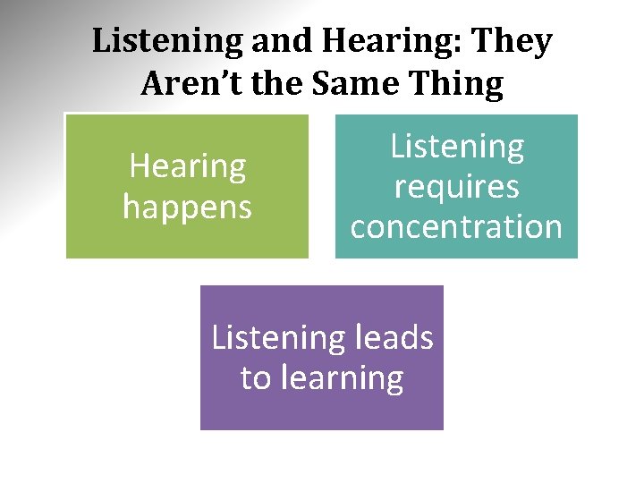 Listening and Hearing: They Aren’t the Same Thing Hearing happens Listening requires concentration Listening