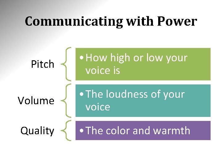 Communicating with Power Pitch • How high or low your voice is Volume •