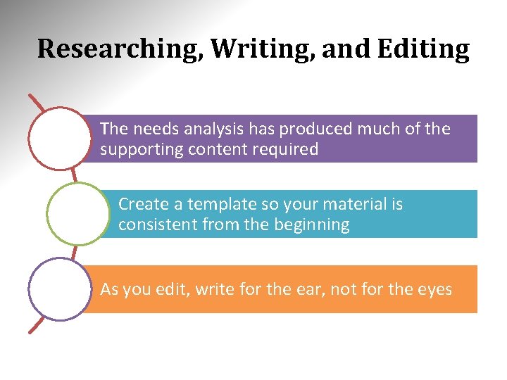 Researching, Writing, and Editing The needs analysis has produced much of the supporting content