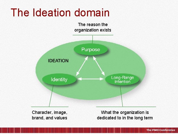 The Ideation domain The reason the organization exists Character, image, brand, and values ©