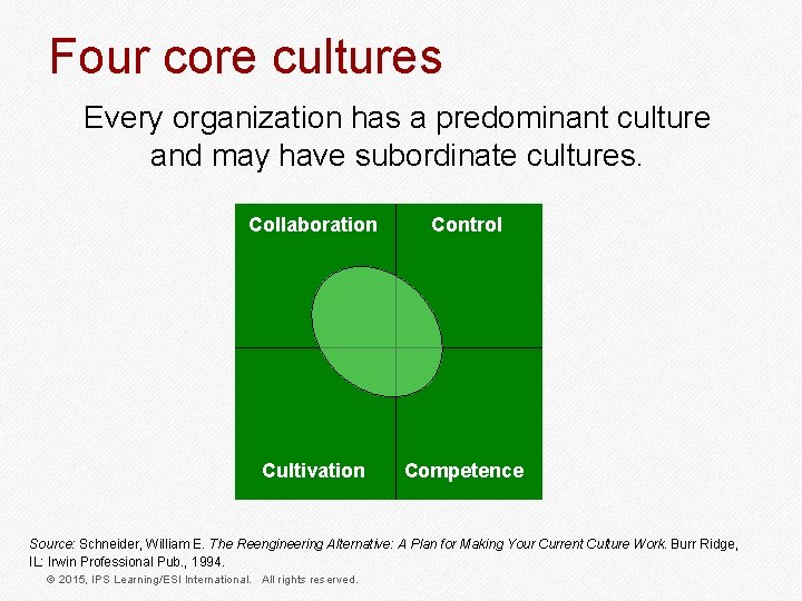 Four core cultures Every organization has a predominant culture and may have subordinate cultures.