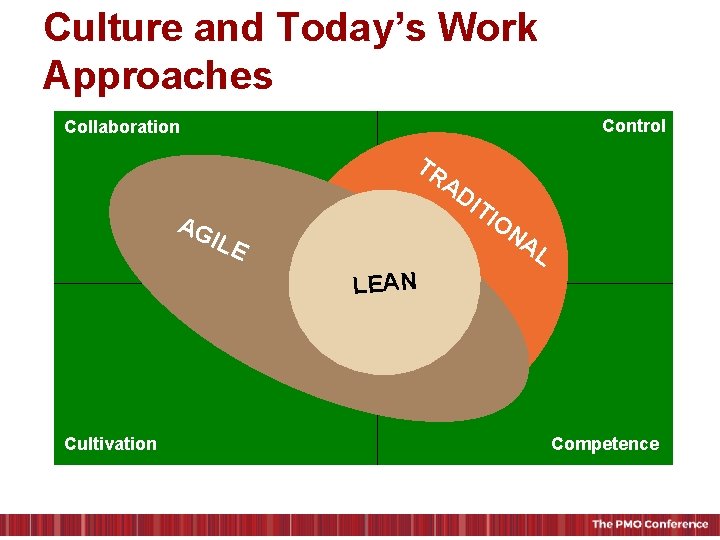 Culture and Today’s Work Approaches Control Collaboration TR AD Collaboration IT I Control ON