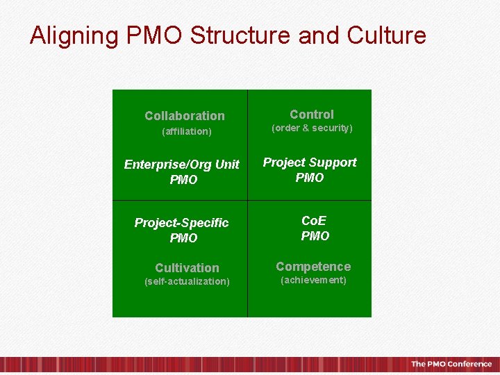 Aligning PMO Structure and Culture Collaboration (affiliation) Control (order & security) Collaboration Enterprise/Org Unit