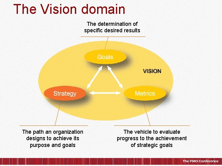 The Vision domain The determination of specific desired results The path an organization designs