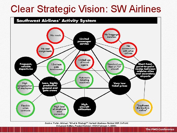 Clear Strategic Vision: SW Airlines Source: Porter, Michael. "What is Strategy? " Harvard Business