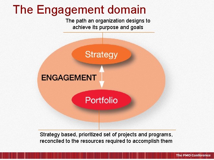 The Engagement domain The path an organization designs to achieve its purpose and goals