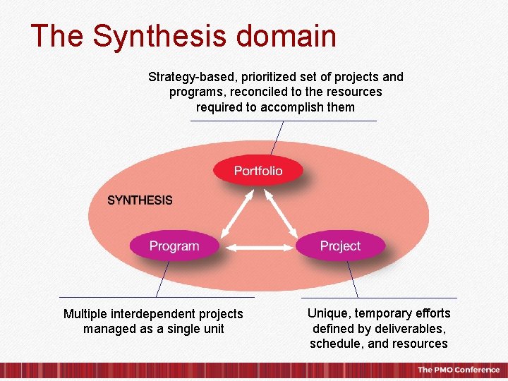 The Synthesis domain Strategy-based, prioritized set of projects and programs, reconciled to the resources