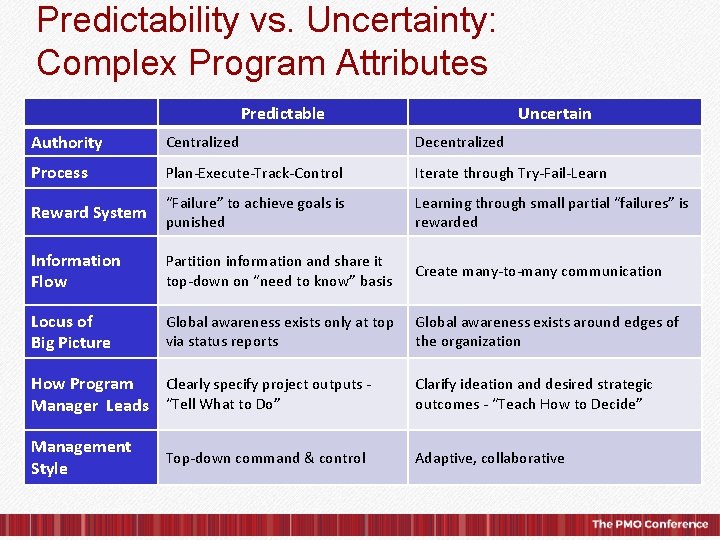 Predictability vs. Uncertainty: Complex Program Attributes Predictable Uncertain Authority Centralized Decentralized Process Plan-Execute-Track-Control Iterate