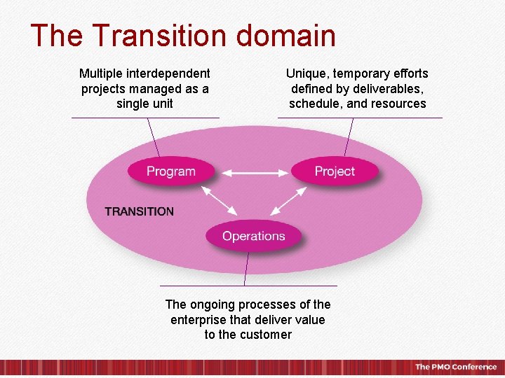 The Transition domain Multiple interdependent projects managed as a single unit Unique, temporary efforts