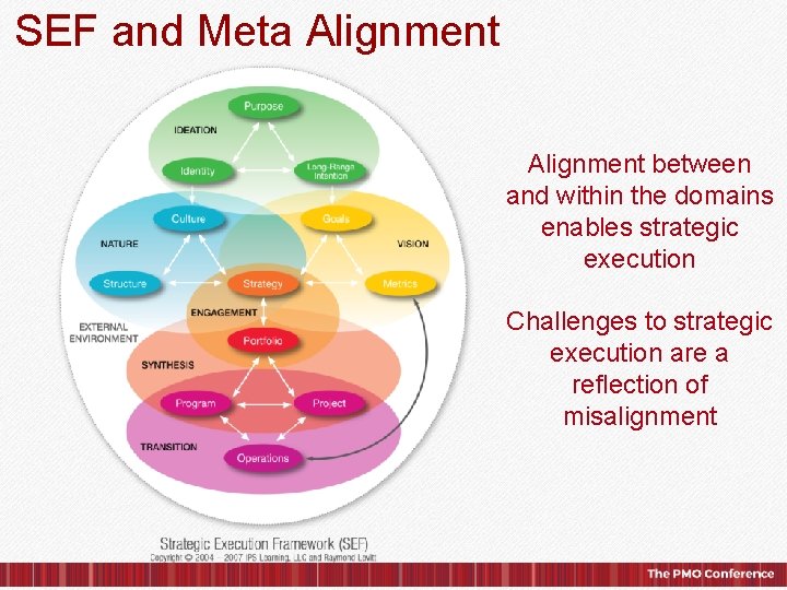 SEF and Meta Alignment between and within the domains enables strategic execution Challenges to
