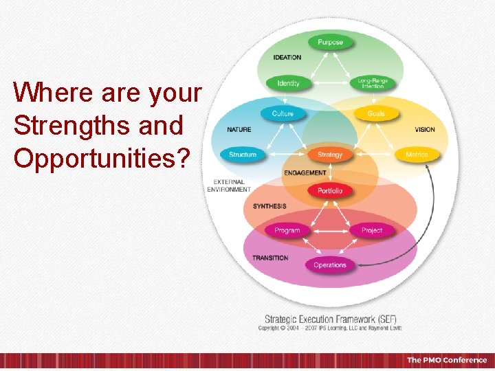 Where are your Strengths and Opportunities? © 2015, IPS Learning/ESI International. All rights reserved.