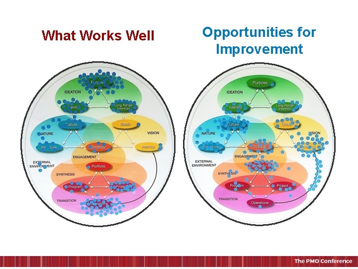 What Works Well Opportunities for Improvement © 2015, Stanford Advanced Project Management & IPS