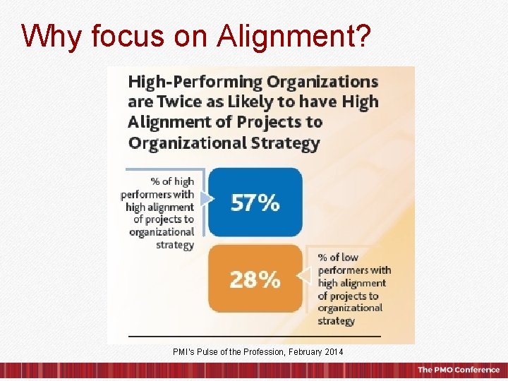 Why focus on Alignment? PMI’s Pulse of the Profession, February 2014 © 2015, IPS