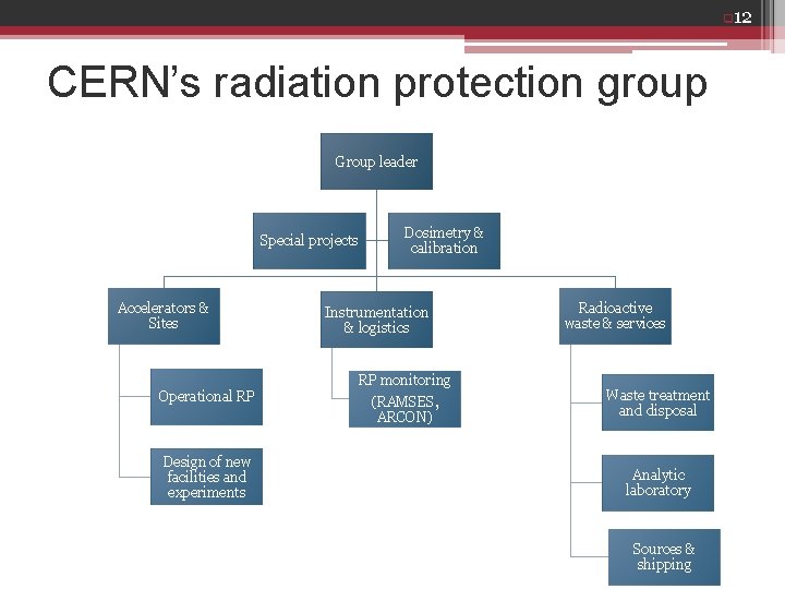 q 12 CERN’s radiation protection group Group leader Special projects Accelerators & Sites Operational q 12 CERN’s radiation protection group Group leader Special projects Accelerators & Sites Operational
