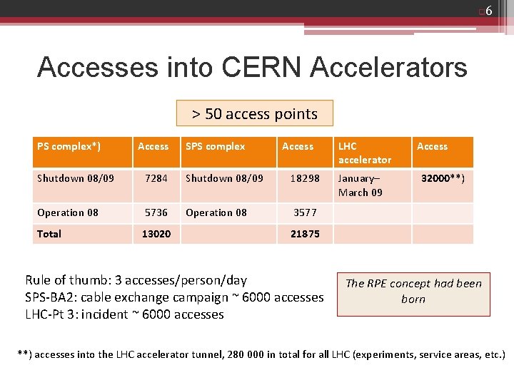 q 6 Accesses into CERN Accelerators > 50 access points PS complex*) Access SPS q 6 Accesses into CERN Accelerators > 50 access points PS complex*) Access SPS