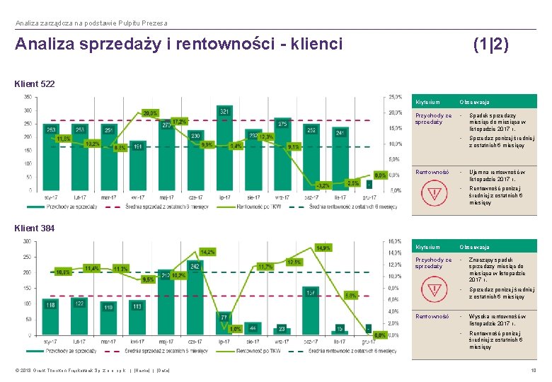 Analiza zarządcza na podstawie Pulpitu Prezesa Analiza sprzedaży i rentowności - klienci (1|2) Klient