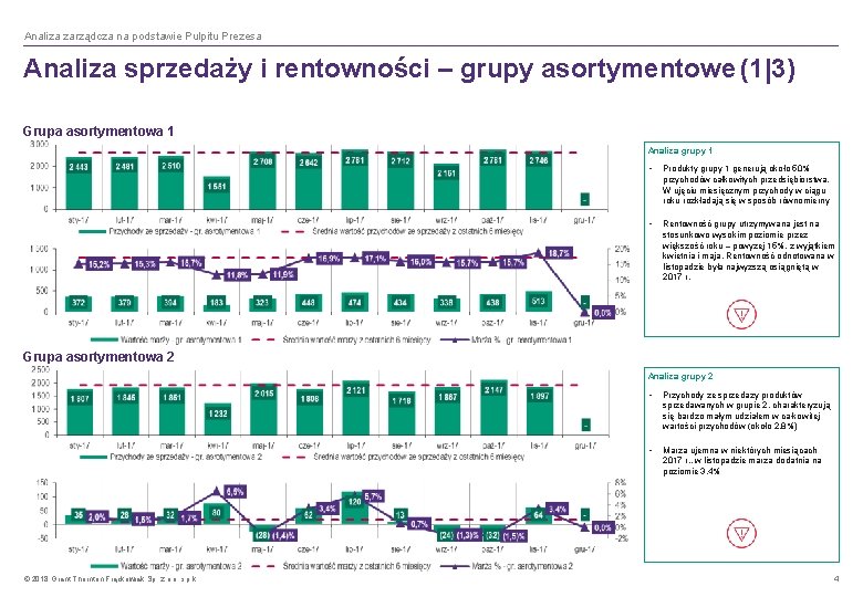 Analiza zarządcza na podstawie Pulpitu Prezesa Analiza sprzedaży i rentowności – grupy asortymentowe (1|3)