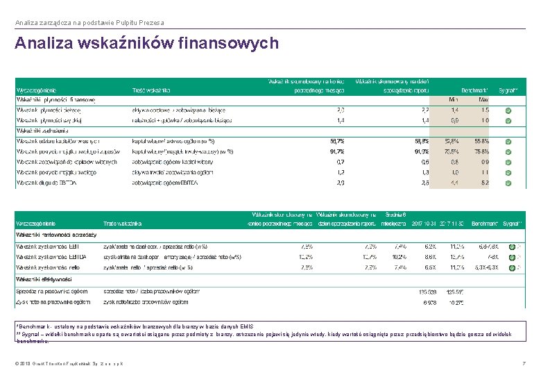 Analiza zarządcza na podstawie Pulpitu Prezesa Analiza wskaźników finansowych *Benchmark - ustalony na podstawie