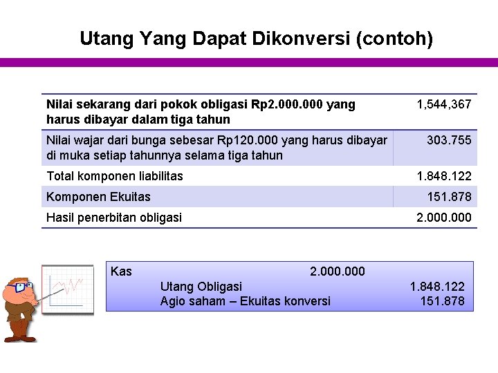 Utang Yang Dapat Dikonversi (contoh) Nilai sekarang dari pokok obligasi Rp 2. 000 yang