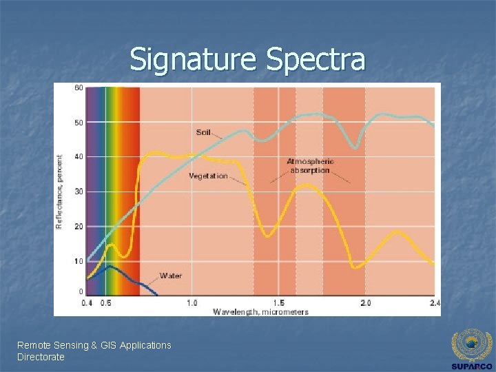 Signature Spectra Remote Sensing & GIS Applications Directorate 