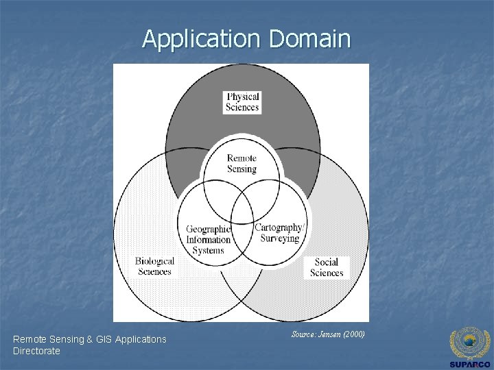 Application Domain Remote Sensing & GIS Applications Directorate Source: Jensen (2000) 