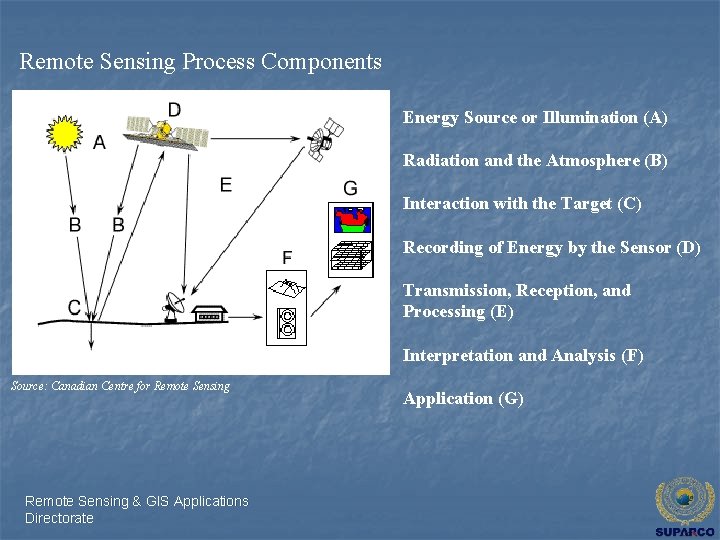 Remote Sensing Process Components Energy Source or Illumination (A) Radiation and the Atmosphere (B)