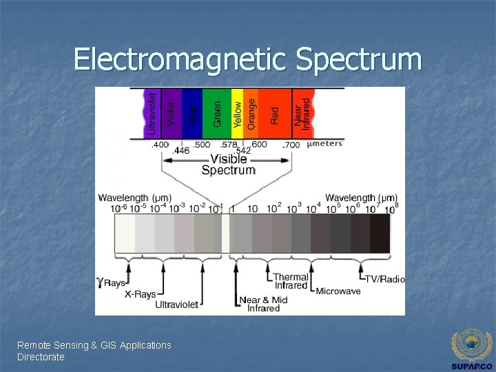 Electromagnetic Spectrum Remote Sensing & GIS Applications Directorate 