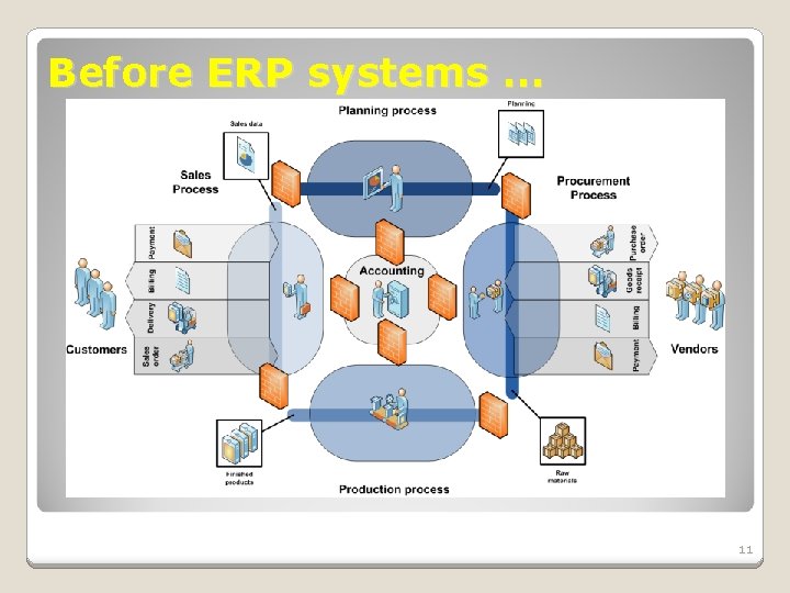 Before ERP systems … 11 